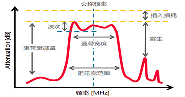 深圳村田滤波器代理商告诉你晶体滤波器都有哪些基础术语？