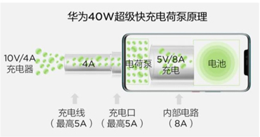 电源管理芯片用于华为40W快充计划运用