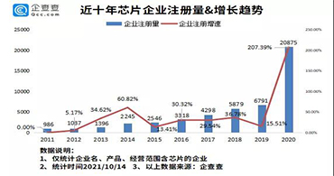 贴片电感代理商：你知道2021我国新增多少芯片企业吗？